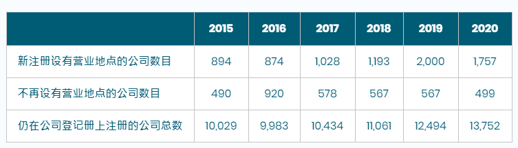 香港公司注冊總數(shù)繼續(xù)增長，營商優(yōu)勢無需置疑!